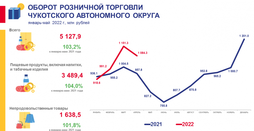 Оборот розничной торговли Чукотского автономного округа в январе-мае 2022 года